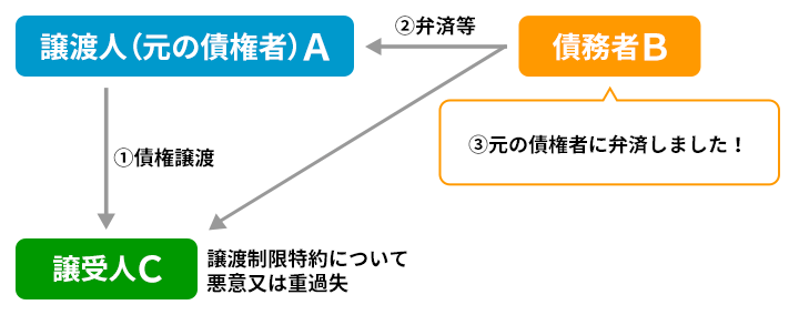 債務者の保護