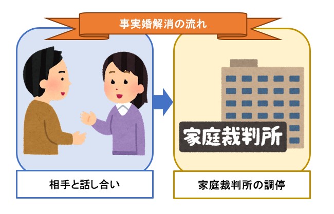 事実婚解消の流れ