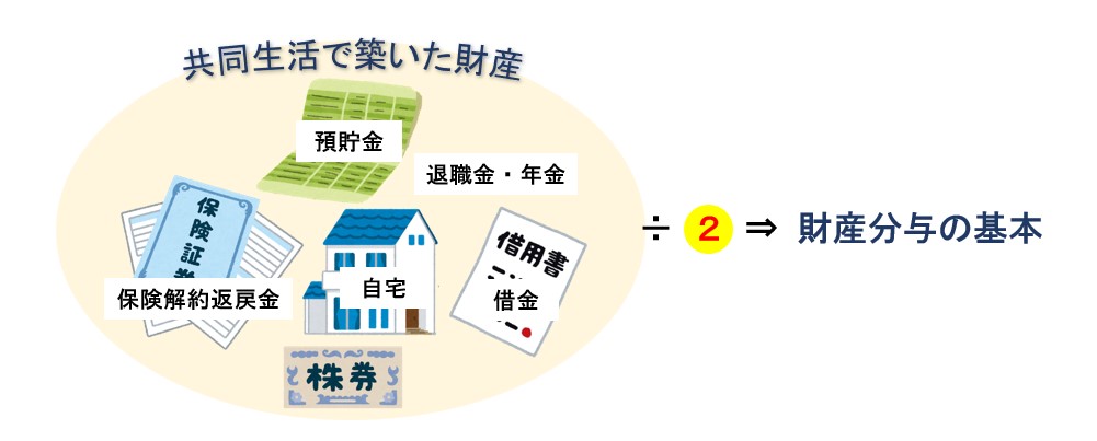 財産分与の基本