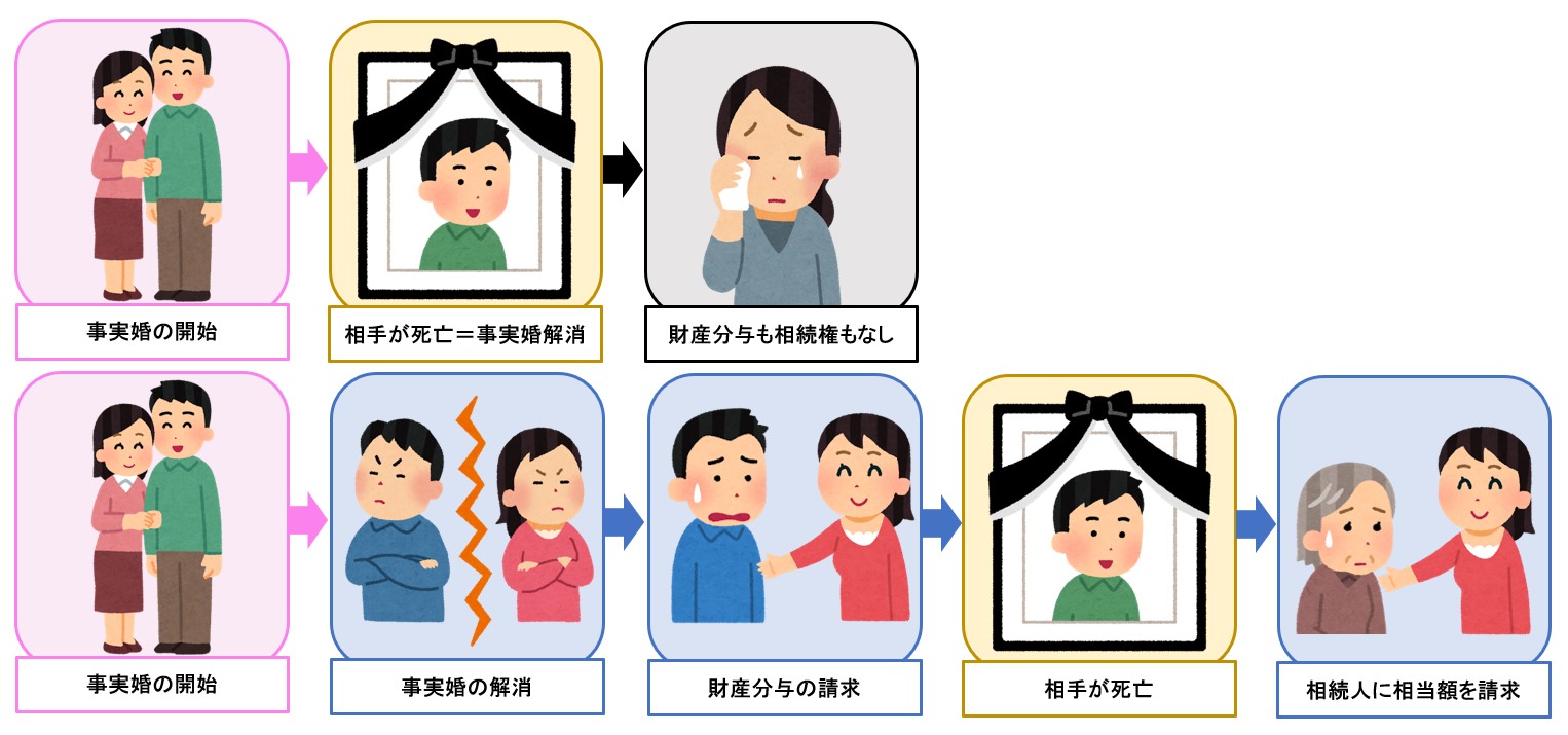 相手が亡くなった場合