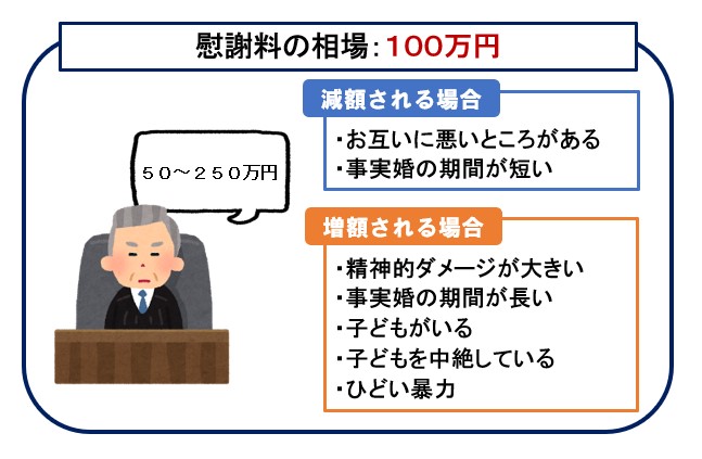 慰謝料の相場