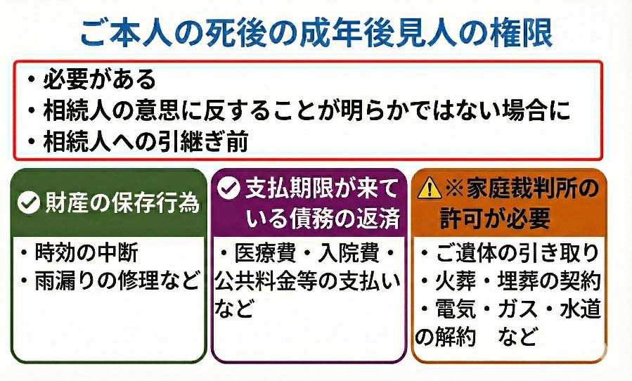 死後の成年後見人の権限範囲。保存行為、債務弁済はOK、火葬契約は許可が必要、葬儀主宰はNGといった比較表。