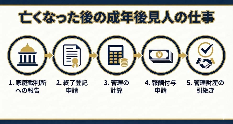 本人死亡後に成年後見人が行う5つの主要な事務手続き(家裁報告、登記、計算、報酬申請、引継ぎ)の流れをアイコンで図解。