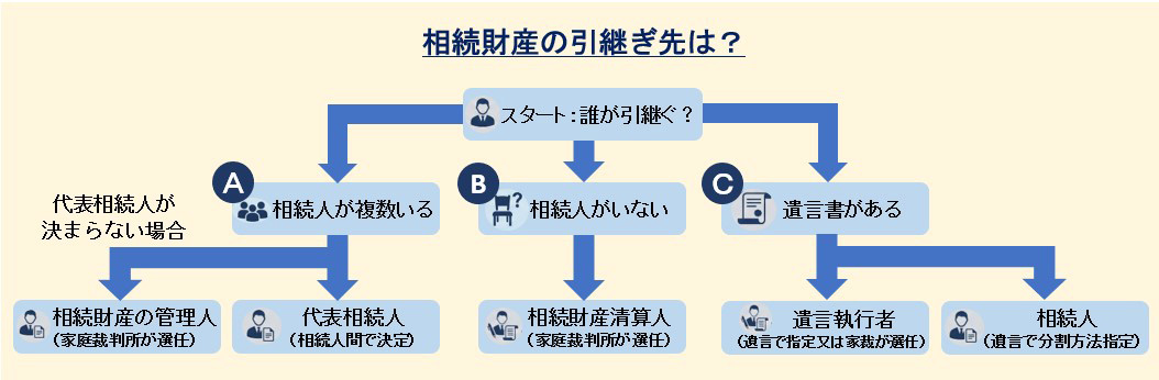 相続人の人数や遺言の有無、相続放棄の有無による財産引継ぎ先の違い(代表者、清算人、執行者など)を整理した分岐図。